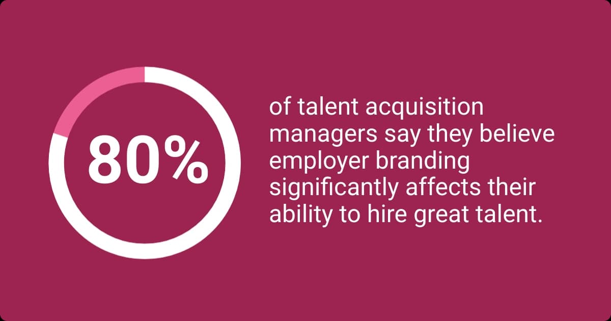 Data showing 80- of talent acquisition managers believe employer branding affects hiring great talent.