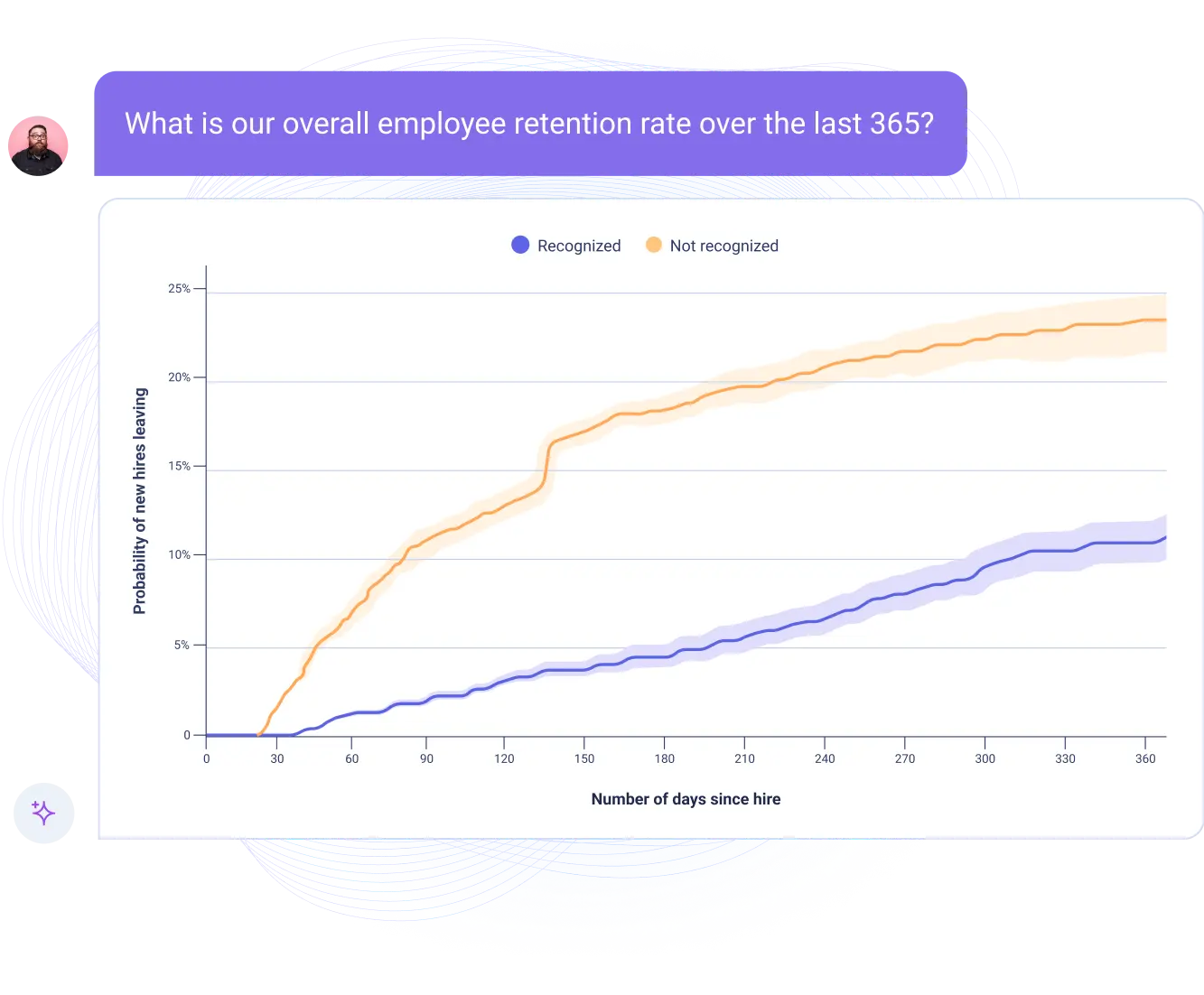A graph displaying employee retention rates over the past 365 days. The x-axis represents the number of days since hire, while the y-axis shows the probability of new hires leaving. Two lines indicate retention: one for recognized employees, shown in blue, and another for those not recognized, shown in orange. Above the graph, there is a question asking about the overall employee retention rate, along with a small avatar icon on the left.