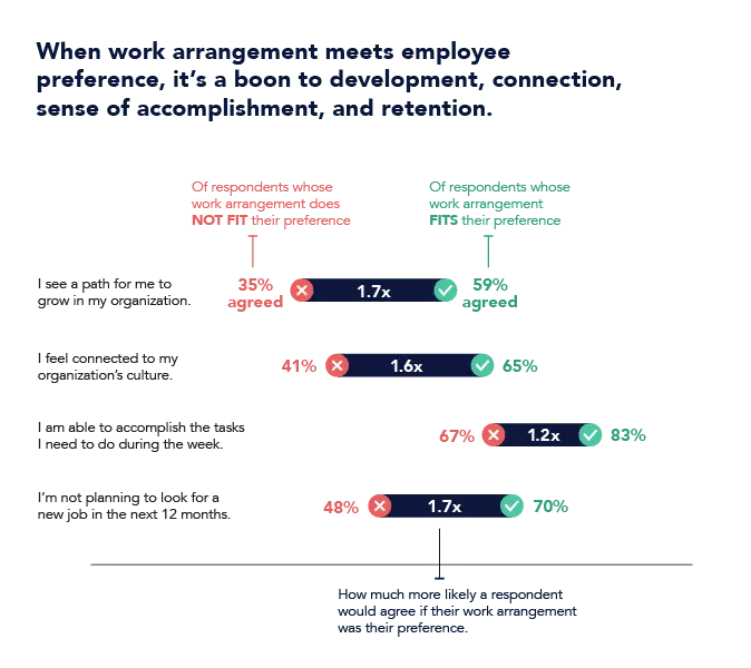 Evolution of Work survey_When work arrangements meets employee preference
