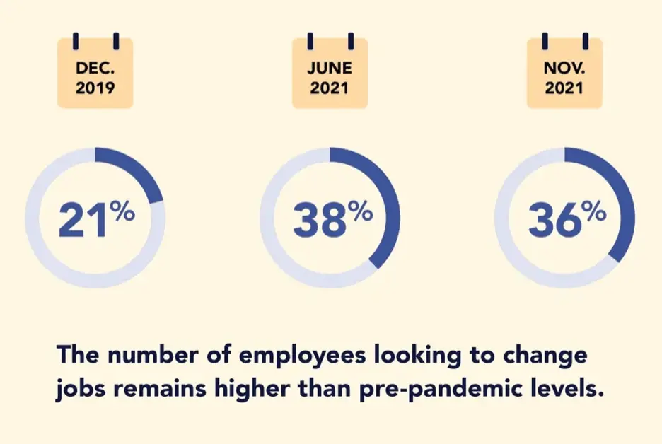 the-number-of-employees-looking-to-change-jobs-remains-higher-than-prepandemic-levels.png