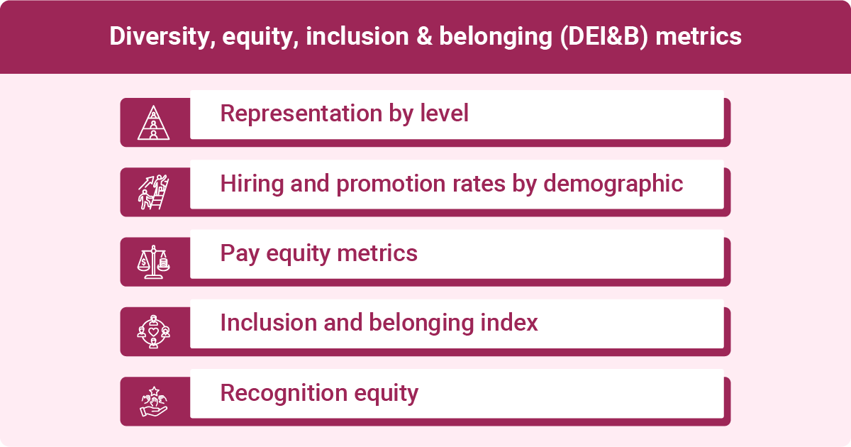 Image showing diversity, equity, inclusion and belonging metrics, including representation, hiring promotion rates and pay equity.