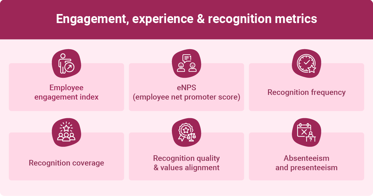 Image showing engagement experience and recognition metrics such as employee engagement index eNPS, recognition frequency and absenteeism.