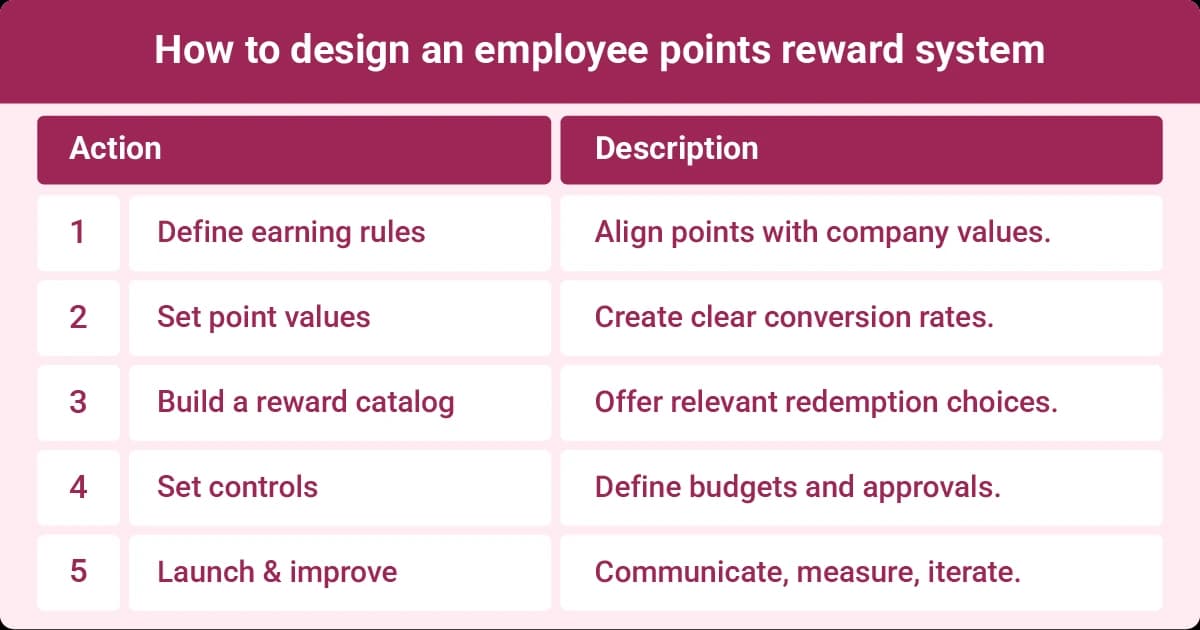 Image describing five steps to design an employee points reward system, including rules, values, catalog, controls, and improvement.