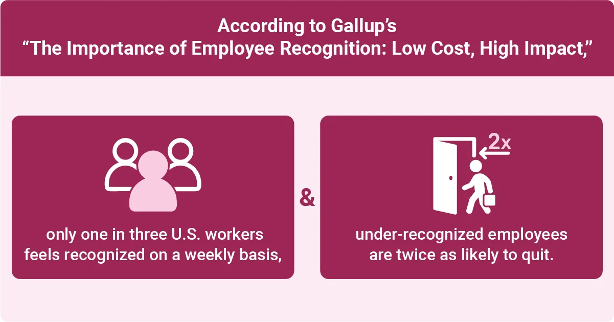 Infographic highlighting that only one in three U.S. workers feel recognized weekly and under-recognized employees have higher quit rates.