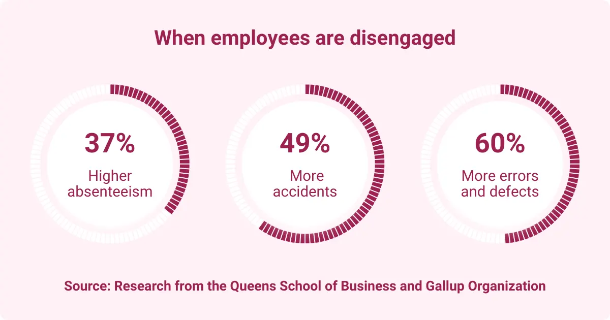 Having disengaged employees affects business performance with 37% higher absenteeism, 49% more accidents, and 60% higher inaccuracy.