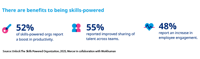 A graphic presenting the benefits of being skills-powered with three main statistics. The text highlights that 52% of skills-powered organizations report a boost in productivity, 55% report improved sharing of talent across teams, and 48% report an increase in employee engagement. The source is cited as "Unlock the Skills Powered Organization, 2025, Mercer in collaboration with Workhuman." The background is white with colorful icons illustrating each statistic.