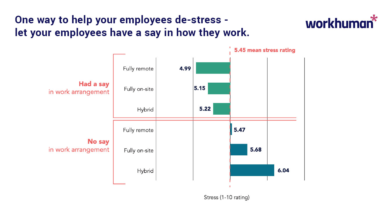 Bar graph illustrating stress levels based on employees' involvement in work arrangement decisions.