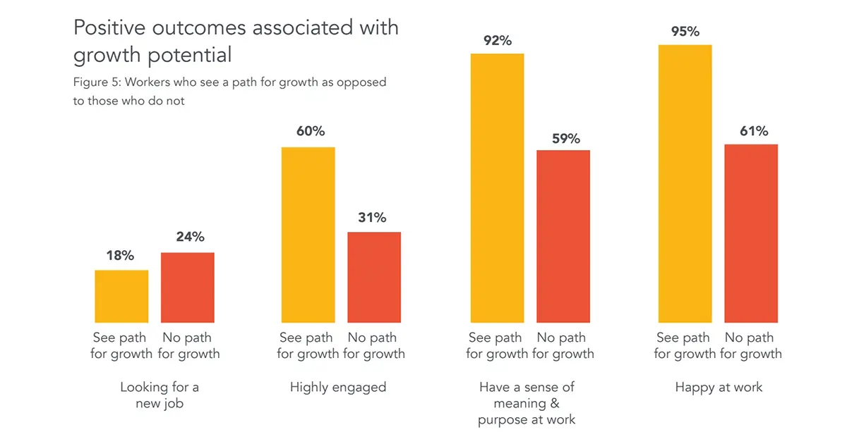 Positive outcomes associated with growth potential in Human Capital Management.