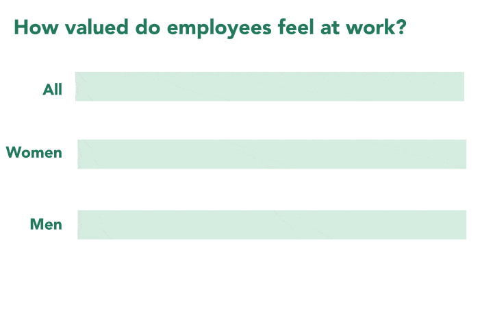 How valued do employees feel at work?