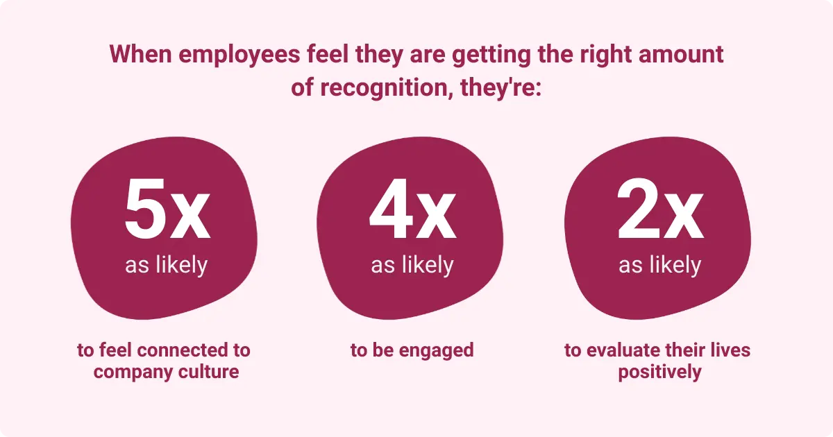 Infographic depicting employee recognition boosts connection to company culture by 5x, engagement by 4x, and positive life evaluation by 2x.