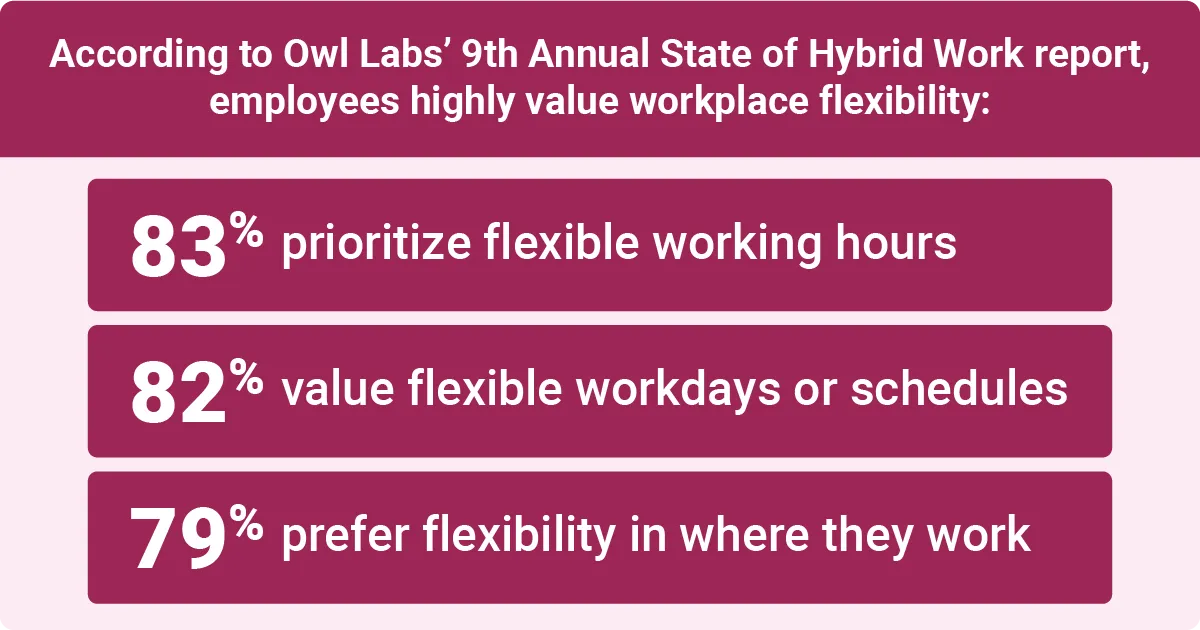 Image describing Owl Labs findings showing 83 percent value flexible hours, 82 percent prefer flexible schedules, and 79 percent want work flexibility.