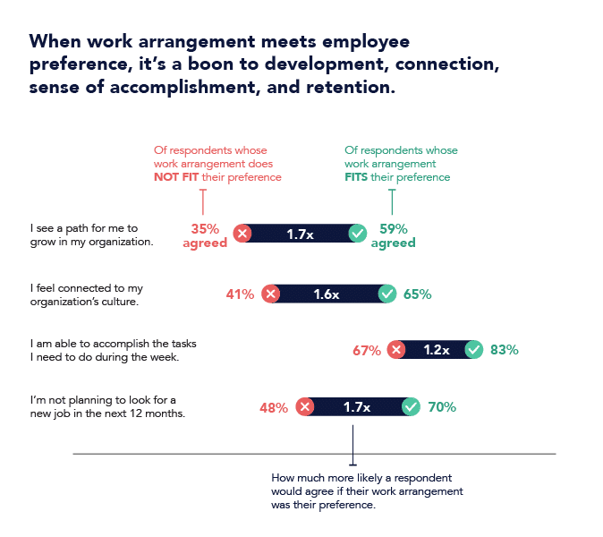 graphic on work arrangement from the Evolution of Work report