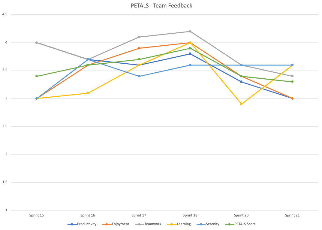 PETALS Trending data from previous surveys