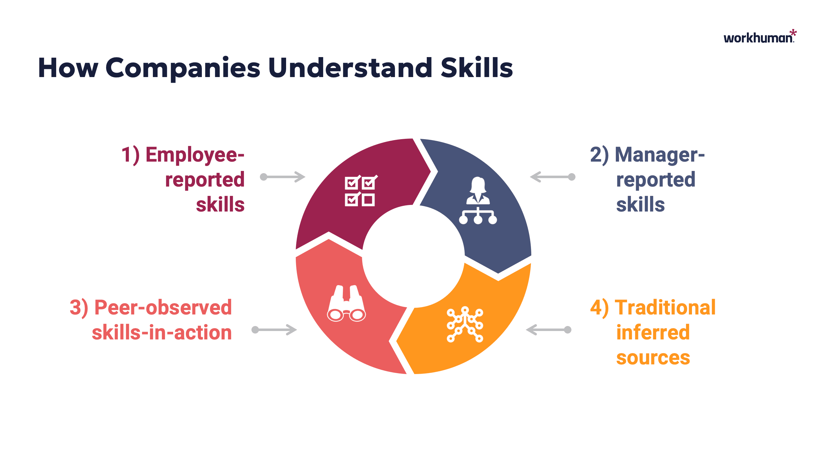 How companies understand skills: 1) employee reported skills, 2) manager reported skills, 3) peer-observed skills in action and 4) traditional inferred sources