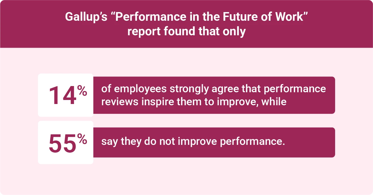 Gallup found that only 14 percent of employees say performance reviews inspire improvement, while 55 percent say they do not improve performance.