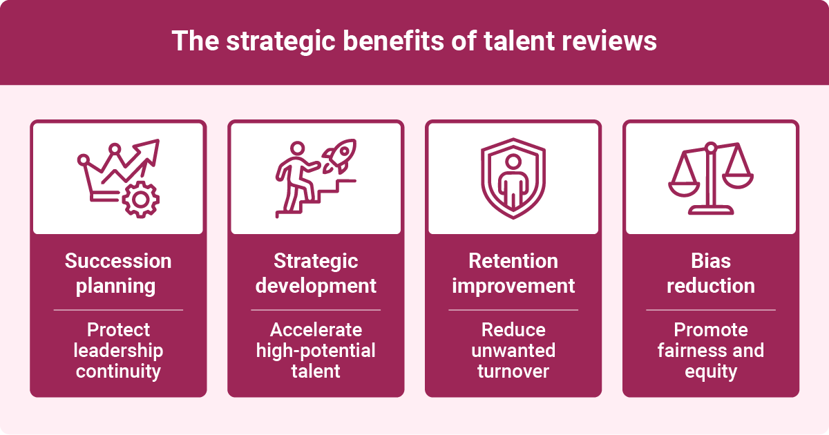 An infographic showing the strategic benefits of talent reviews, including succession planning, strategic development, retention improvement, and bias reduction.