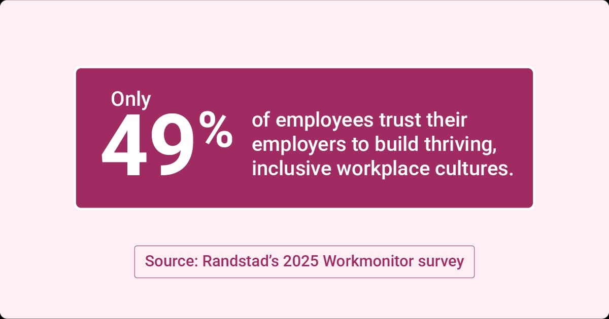 Randstad’s 2025 Workmonitor survey shows only 49 percent of employees trust employers to build thriving, inclusive workplace cultures.