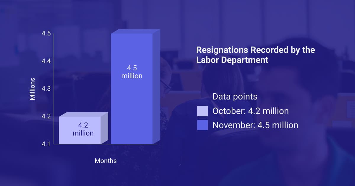 A graph showing the observation of resignations record by the labour department.