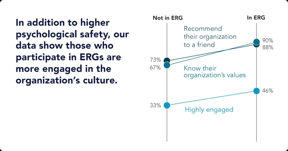 Chart comparing employee engagement with and without participation in ERGs, showing higher engagement for ERG participants.