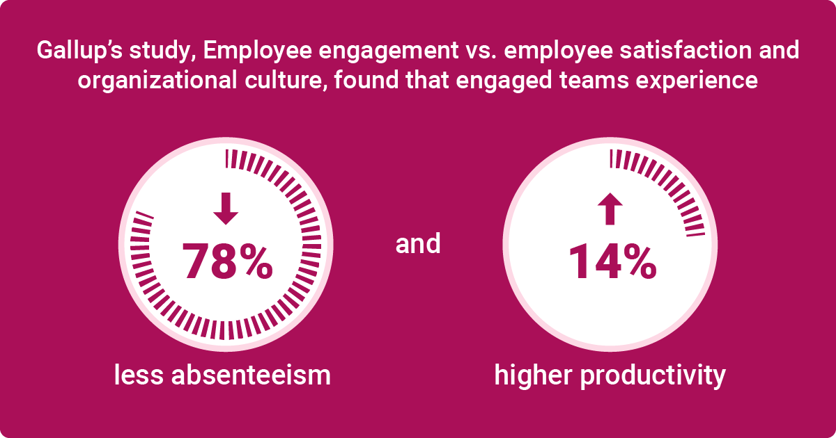 An infographic about Gallup's study findings on employee engagement, showing reduced absenteeism and higher productivity in engaged teams.