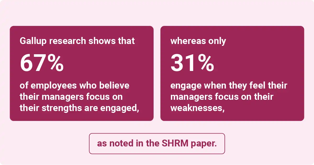 Visual representation of Gallup research showing 67% of employees engaged when managers focus on strengths, emphasizing management impact.
