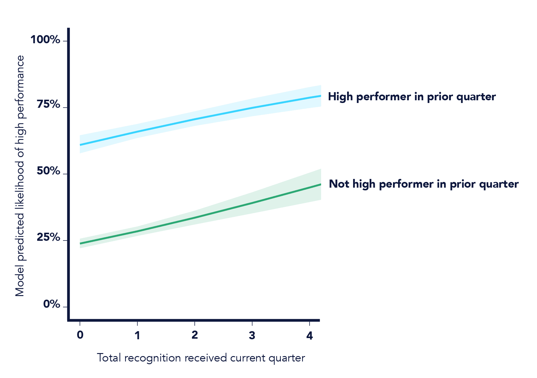 Figure 1. Illustration of model results, averaged over quarters, finding significant relationships between both prior performance and total recognition received on current performance