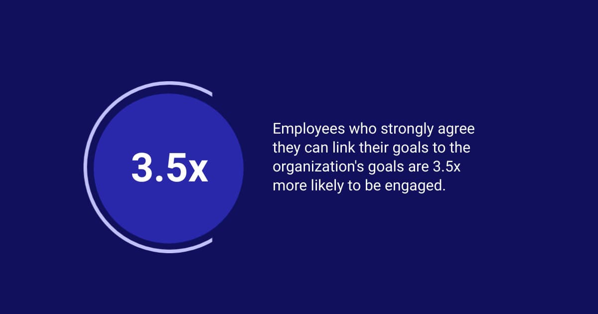 Text stating employees who align their goals with company goals are more engaged