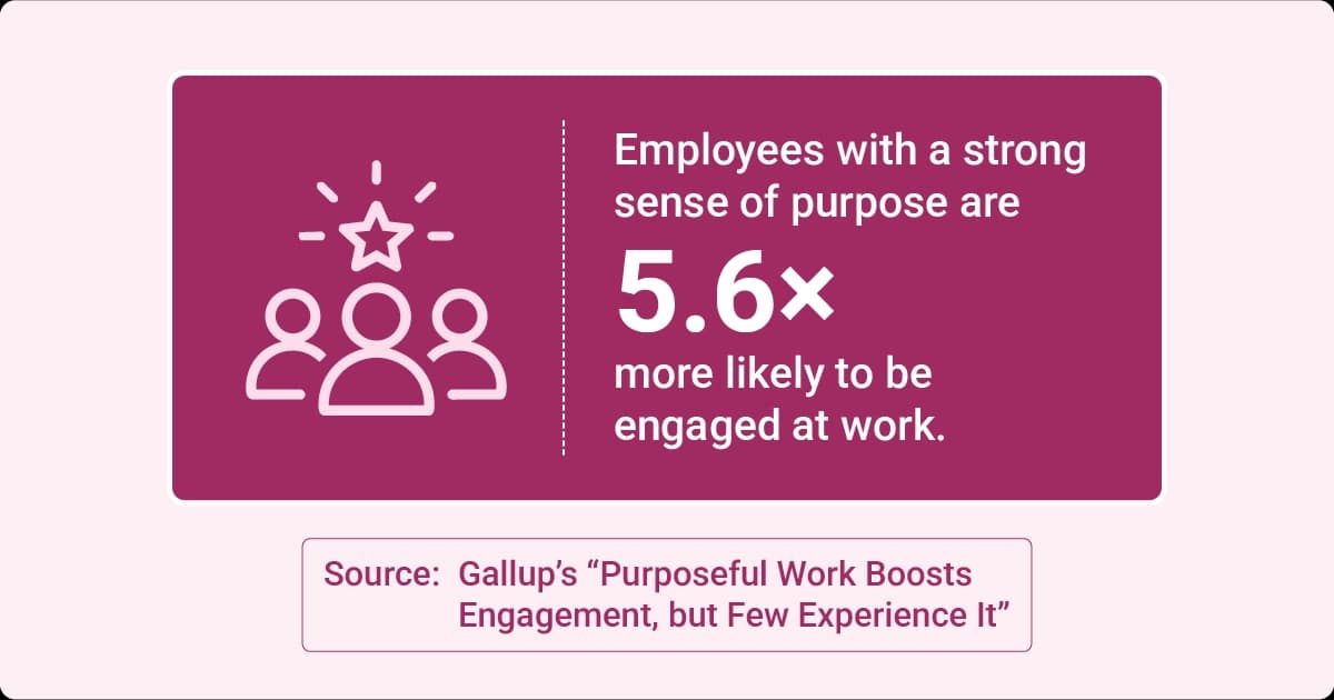 Image describing employees with a strong sense of purpose being 5.6 times more likely to be engaged at work, according to Gallup.