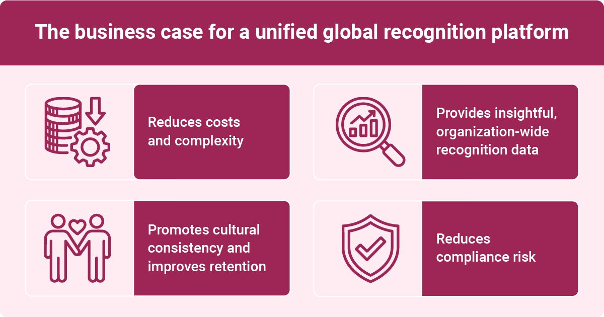 Infographic illustrating the business case for a unified global recognition platform, highlighting cost reduction, improved recognition data, cultural consistency, and reduced compliance risk
