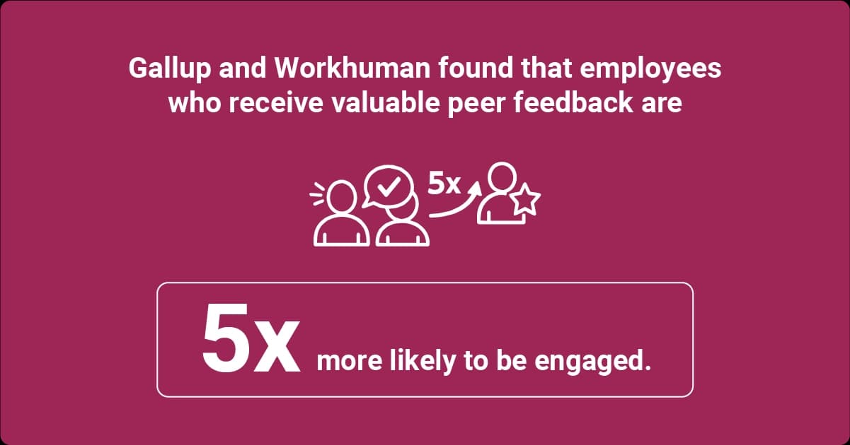 Gallup and Workhuman research stat showing employees who receive valuable peer feedback are 5x more likely to be engaged at work.