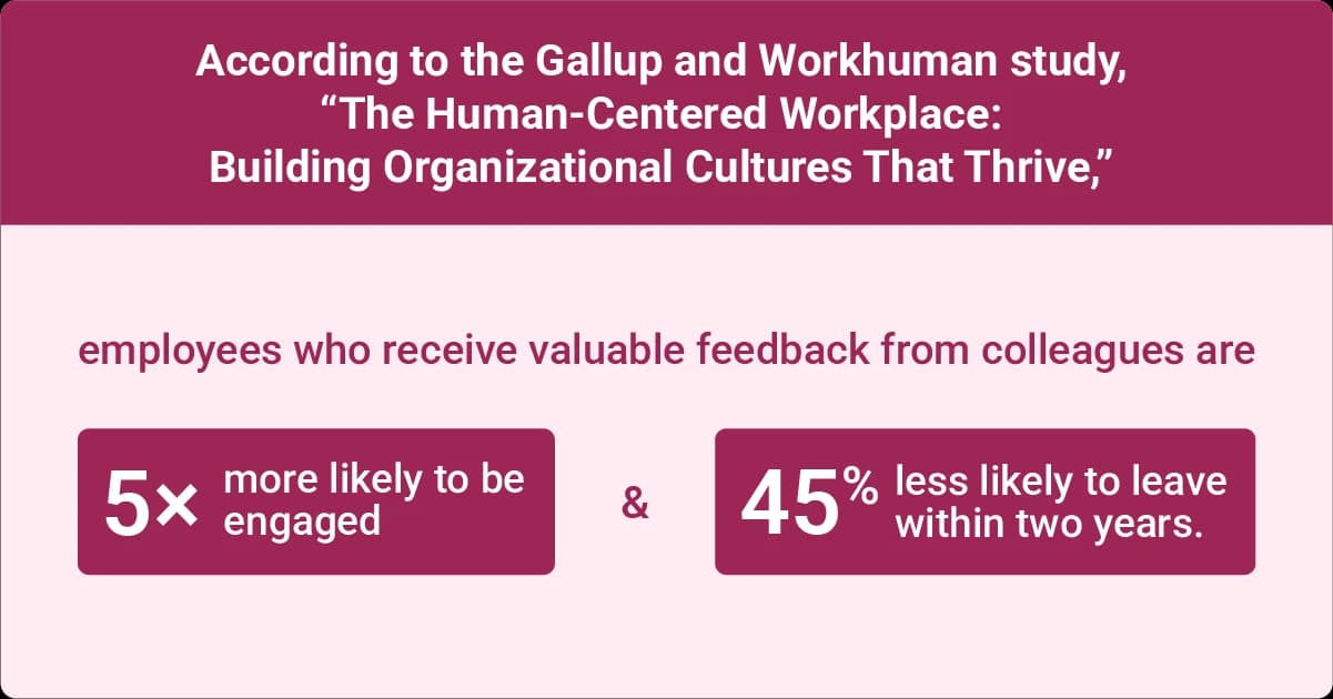 Gallup and Workhuman data show that employees who get valuable peer feedback are 5x more engaged and 45 percent less likely to leave within two years.