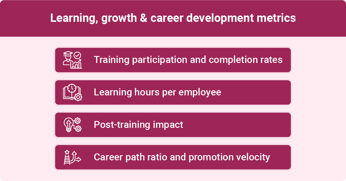 Image showing learning growth and career development metrics, including training participation, learning hours, post-training impact, and career path ratio.