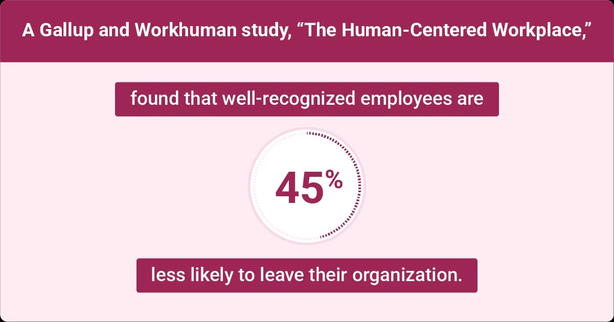 Gallup and Workhuman study showing that well-recognized employees are 45 percent less likely to leave their organization.