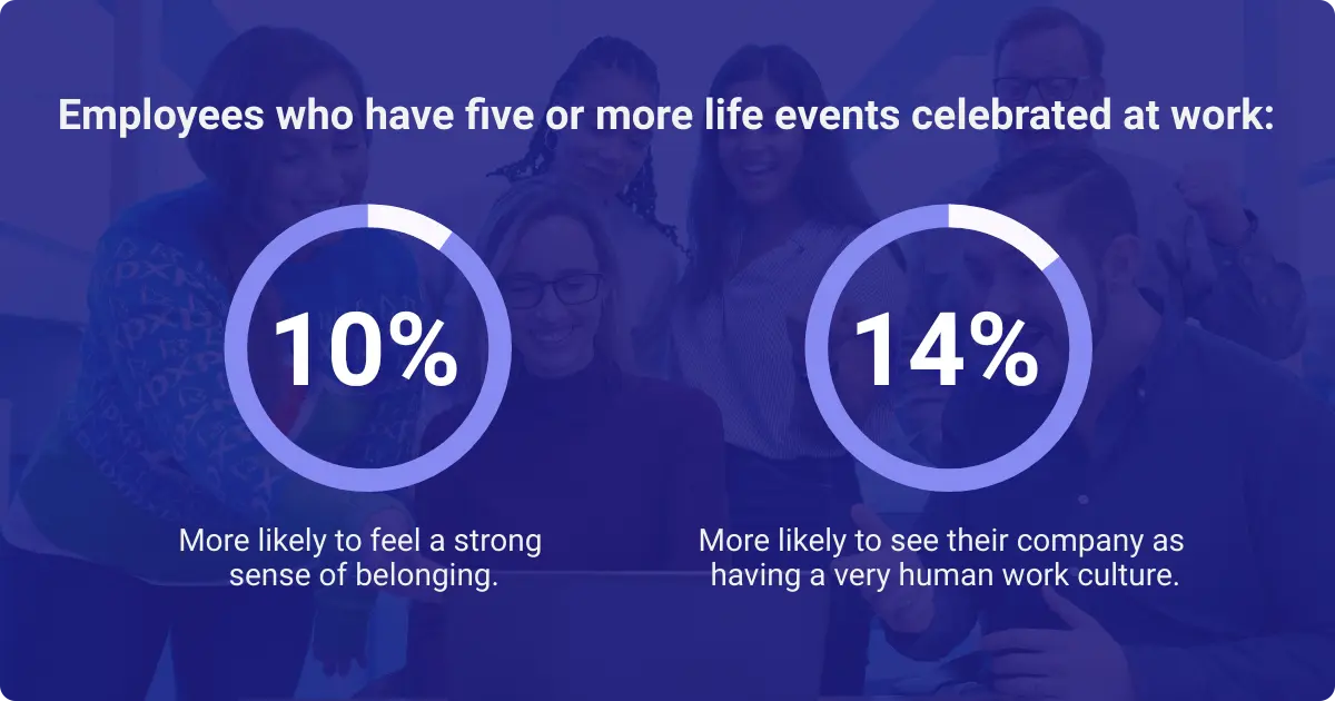 infograhic showing that employees with five or more life events celebrated at work are more likely to feel belonging and perceive a human work culture, essential for building company culture.