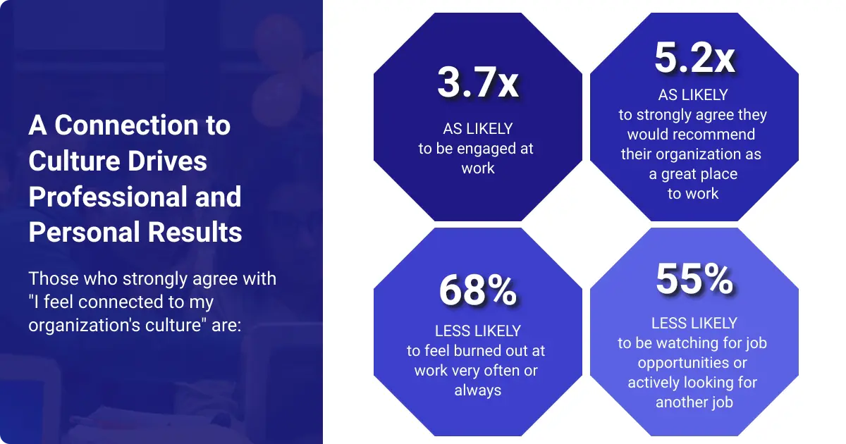 An infographic showing the impact of community celebrations on workplace culture, employee engagement, burnout and retention.