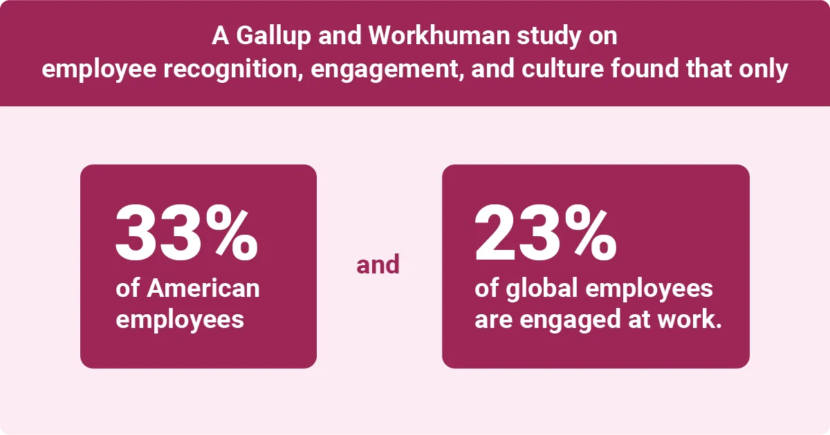 Gallup and Workhuman study on employee engagement only 33 percent of American employees and 23 percent of global employees are engaged at work.