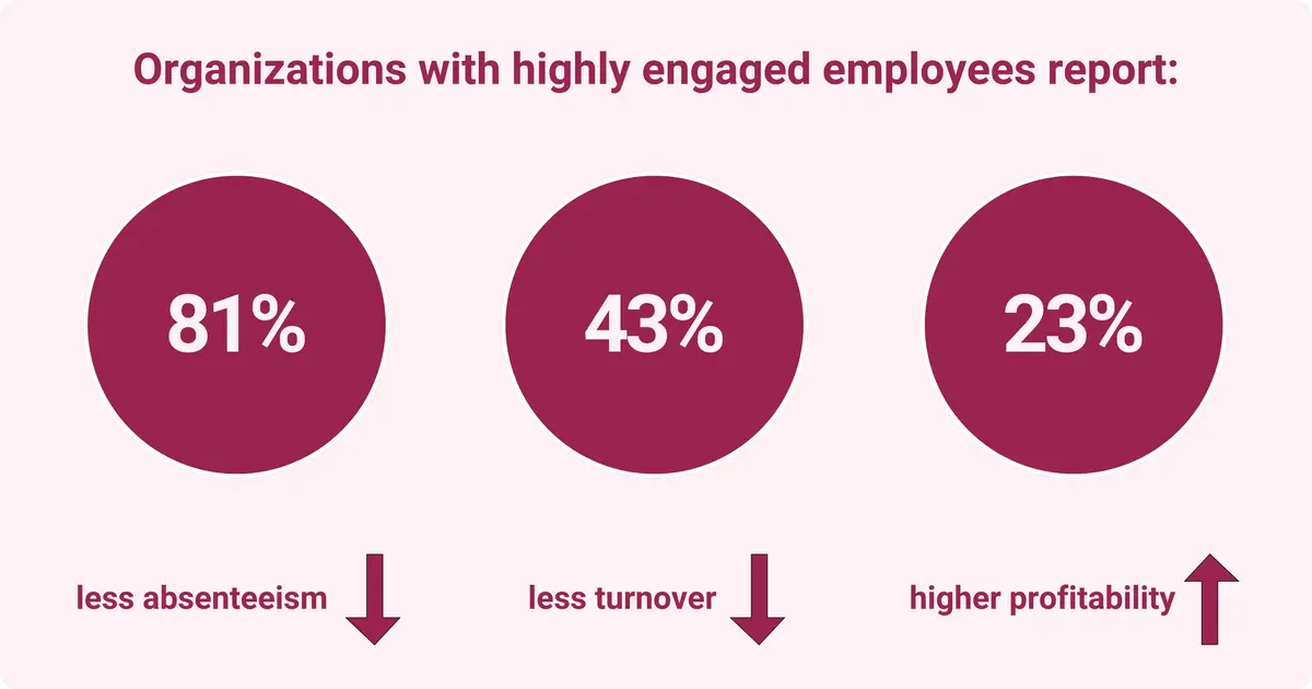 An infographic showing the impact of employee engagement, 81% less absenteeism, 43% less turnover, and 23% higher profitability.