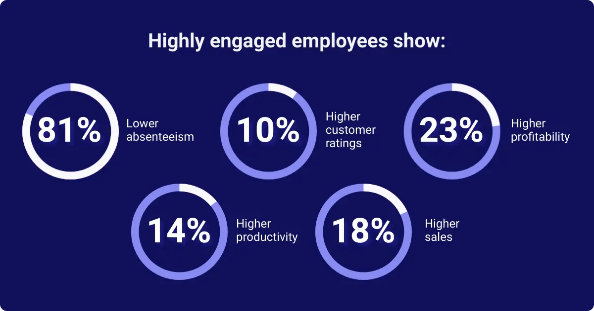 Highly engaged employees show better performance and lower absenteeism