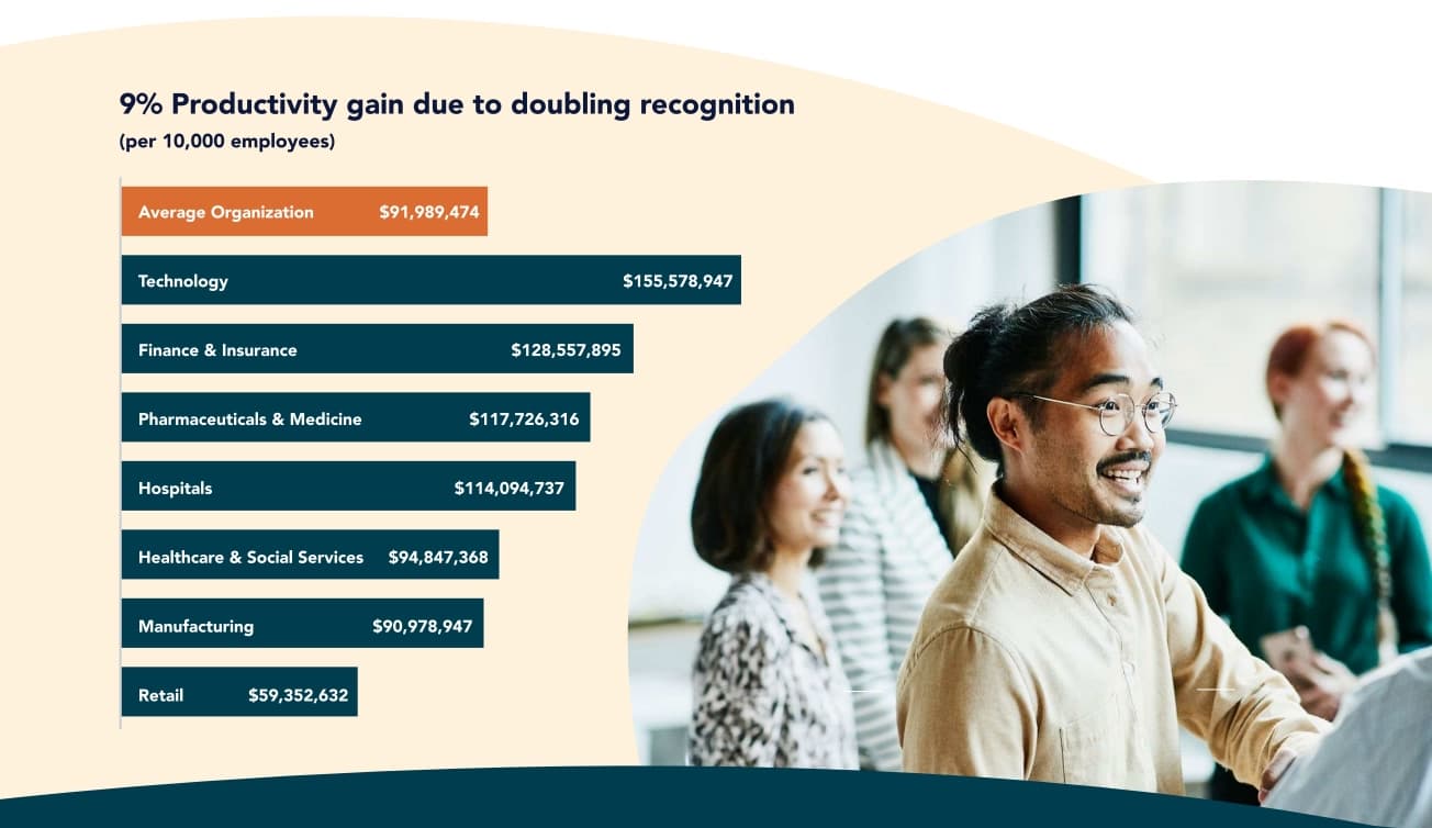A group of professionals engaged in a discussion, with a smiling man in a beige shirt presenting to the others, who are seated and attentive. Behind them is a chart detailing productivity gains due to doubling recognition, showing figures for various sectors: Average Organization ($91,989,474), Technology ($155,578,947), Finance & Insurance ($128,557,895), Pharmaceuticals & Medicine ($117,726,316), Hospitals ($114,094,737), Healthcare & Social Services ($94,847,368), Manufacturing ($90,978,947), and Retail ($59,352,632). The context suggests a focus on the impact of employee recognition on productivity.