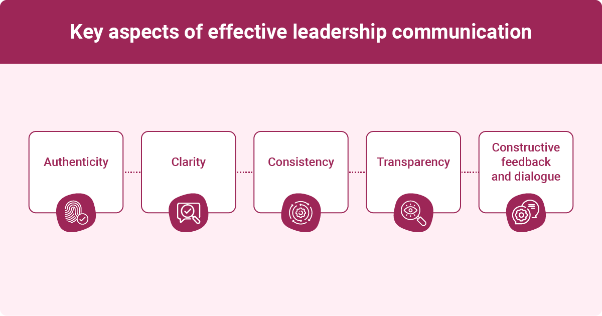 A visual depicting key aspects of effective leadership communication, highlighting five essential concepts: Authenticity, Clarity, Consistency, Transparency, and Constructive Feedback and Dialogue. Each concept is illustrated within a separate box, with corresponding icons, connected by dotted lines against a light pink background.