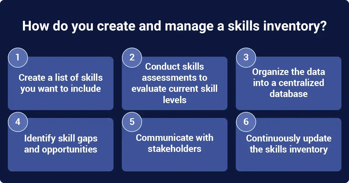 Infographic showing steps to create and manage a skills inventory.