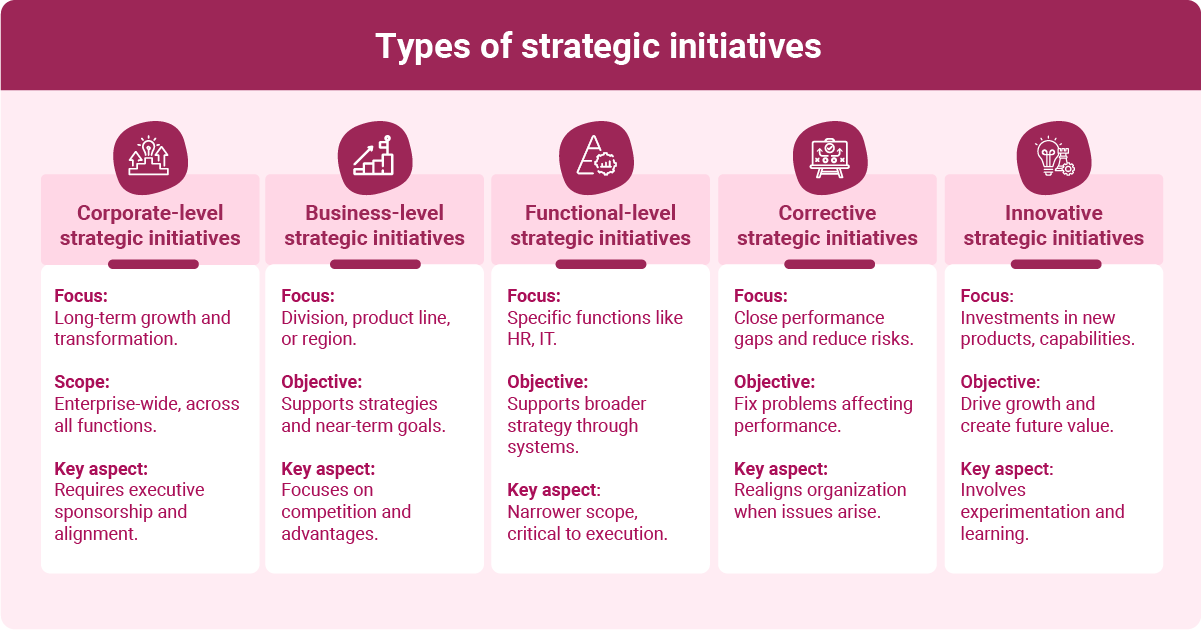 Types of strategic initiatives are outlined in a colorful infographic. The categories include Corporate-level, Business-level, Functional-level, Corrective, and Innovative strategic initiatives. Each category has specific focus points, scopes, objectives, and key aspects. For example, Corporate-level initiatives focus on long-term growth and transformation across all functions, while Business-level initiatives target specific divisions or regions. Functional-level initiatives pertain to specific departments like HR, and Corrective initiatives aim to close performance gaps. Finally, Innovative initiatives focus on investments in new products or capabilities. The layout includes icons and complementary colors to differentiate each category visually.