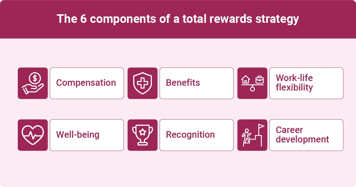A graphic displaying "The 6 components of a total rewards strategy," featuring six labeled sections: Compensation, Benefits, Work-life flexibility, Well-being, Recognition, and Career development, each accompanied by corresponding icons. The background is light pink with a darker pink header.