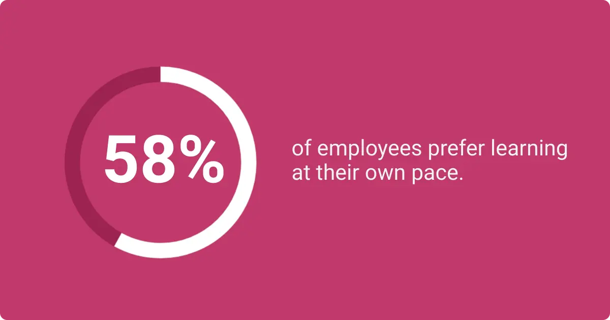 Statistics showing that 58 per cent of employees prefer learning at their own pace.