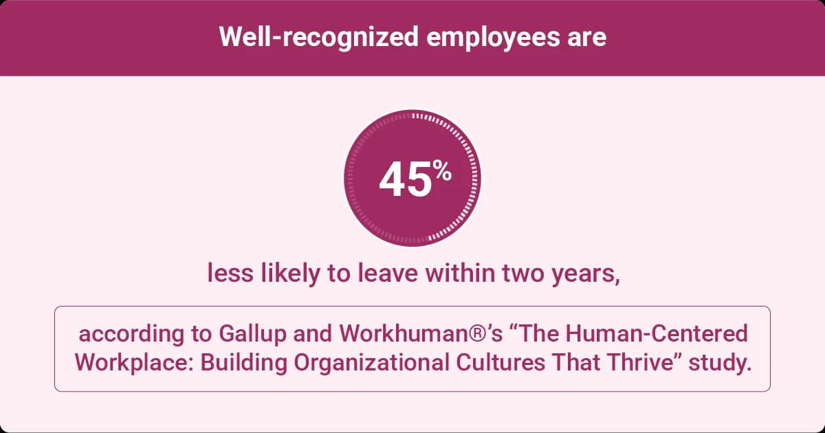According to the Gallup and Workhuman Human-Centered Workplace study, well-recognized employees are 45 percent less likely to leave within two years.