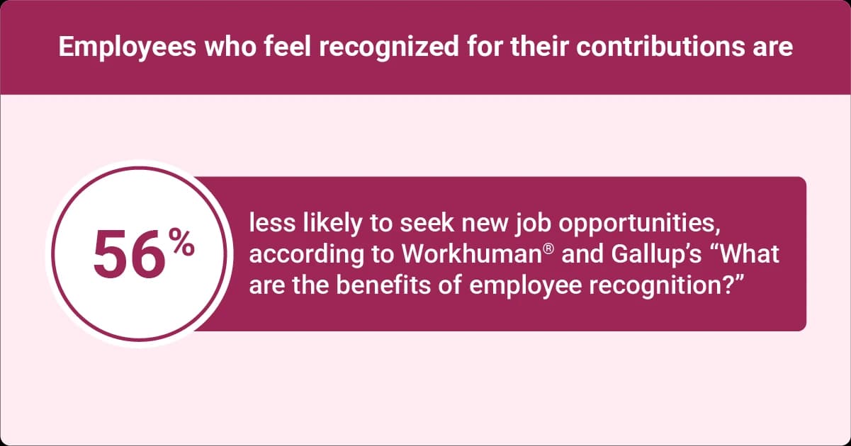 Image describing that employees who feel recognized for their contributions are 56 percent less likely to seek new job opportunities, per Workhuman and Gallup.