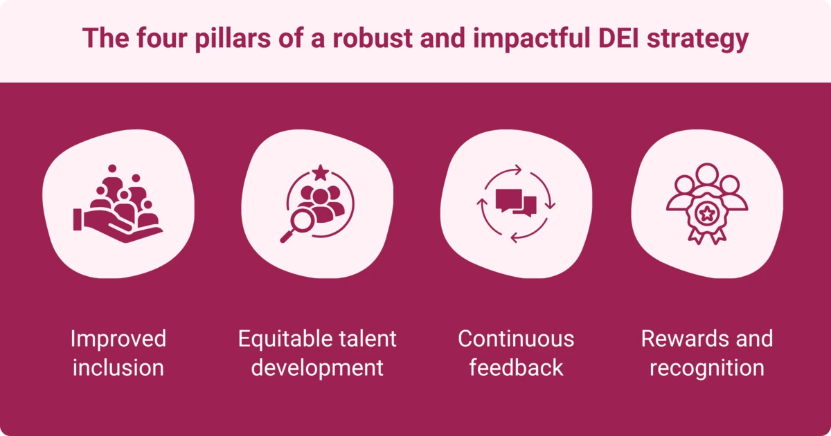 The four pillars of building strong DEI strategies are an inclusive environment, equitable talent development, continuous feedback, and recognizing and rewarding employees.