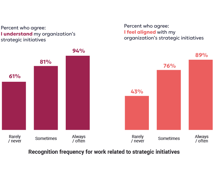 People who are frequently recognized have higher understanding of and alignment with their company's strategic initiatives.
