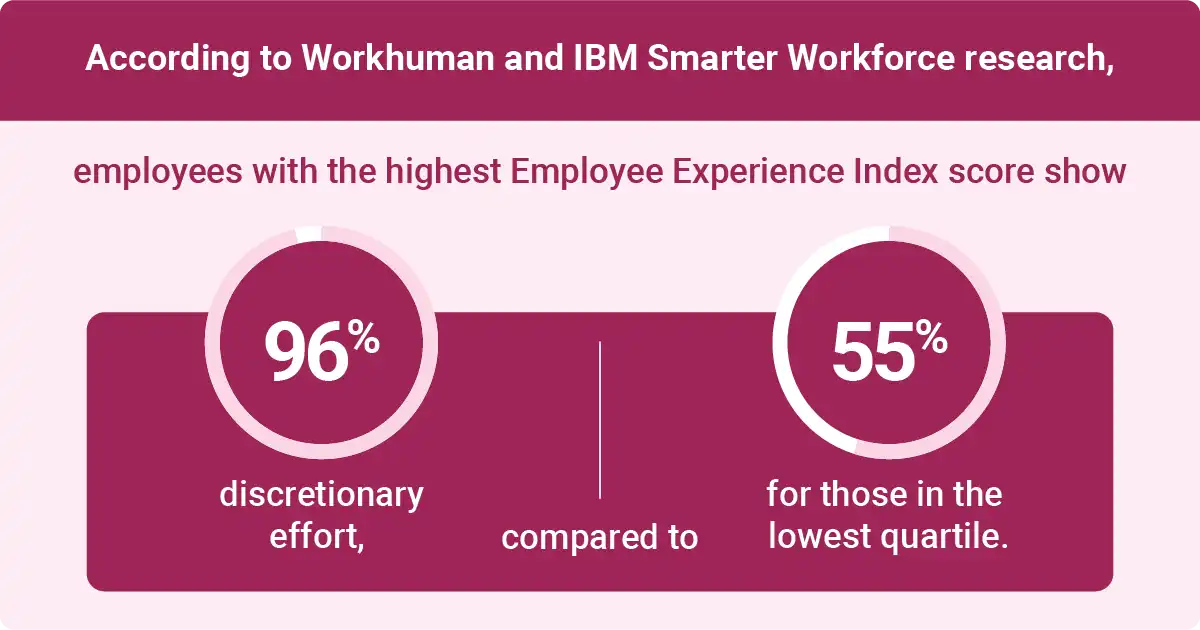 The highest-scoring employees in the Employee Experience Index show 96 percent discretionary effort versus 55 percent in the lowest quartile