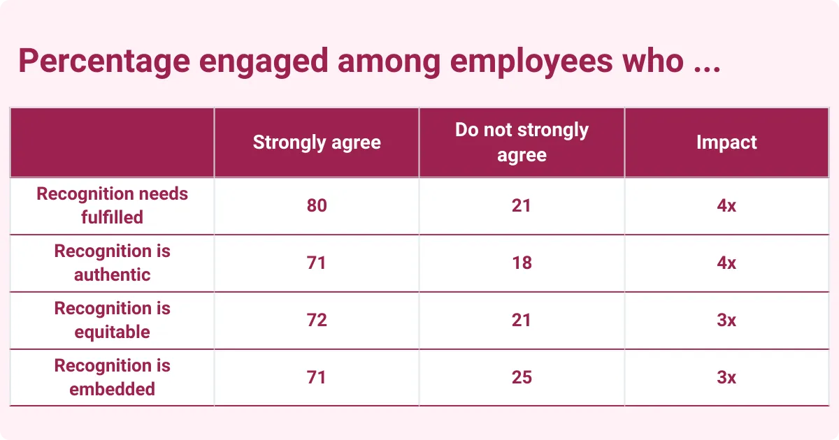 An infographic showing the percentage of employees engaged based on recognition factors